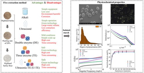 不同提取方式對青稞淀粉結(jié)構的影響解析